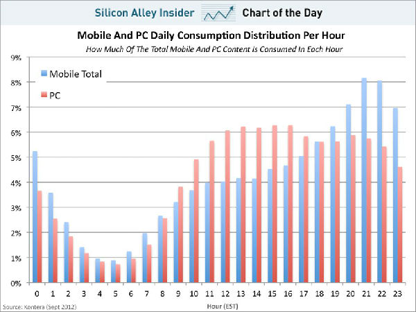 ,平板电脑,今日图表：人们什么时候使用移动设备