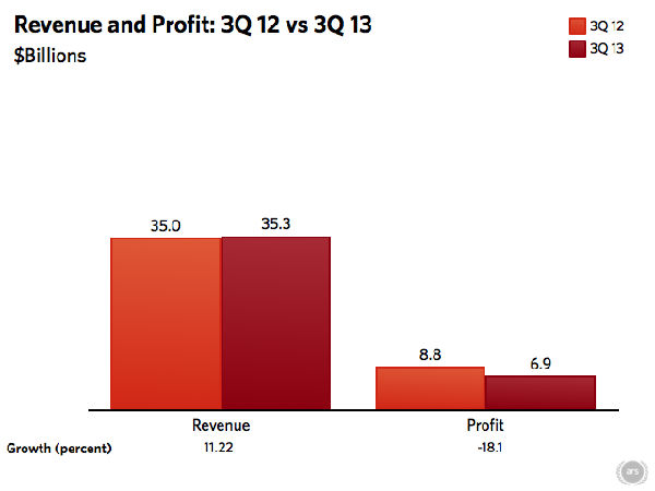 ,Apple,平板电脑,趋势网点评：Apple财报不那么漂亮 苹果还能热销多久