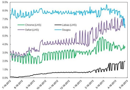 ,浏览器,百度,Apple,天灏资本侯晓天：搜狗到底值多少钱