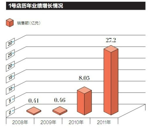 ,电子商务,Amazon,企业家,创业者,经理人,移动电商,1号店：在沃尔玛“穹顶之下”