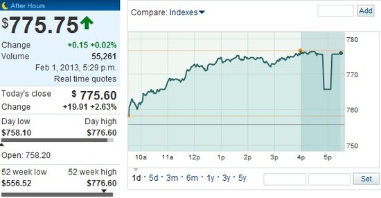 81877442.jpg ,Google,好风相送 谷歌股价创新历史高市值达2556.9亿美元