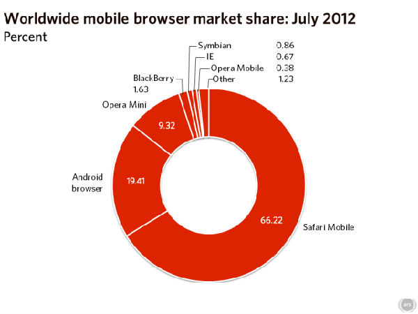 ,平板电脑,操作系统,浏览器,Apple,移动平台,智能手机,随着IE和Chrome的滑落，火狐持续获利