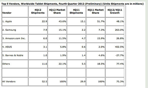 9.jpg ,Google,Apple,平板电脑,Microsoft,操作系统,并购重组,苹果可复制 Chromebook Pixel崛起路还长