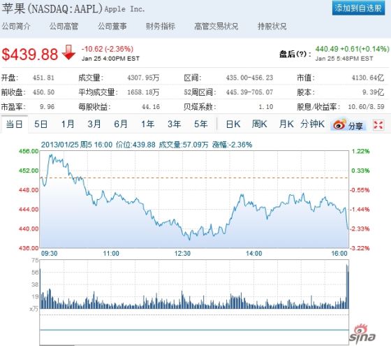 ,Apple,上市交易,苹果股价周五再跌2% 全球市值排名落至第二