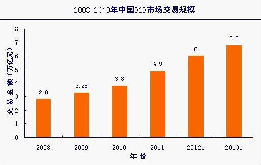 ,电子商务,B2B,阿里巴巴,上半年我国B2B交易近3万亿 阿里巴巴市场份额居首