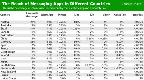 ,Facebook,即时通讯,传统短信已死?手机即时通讯软件发展迅猛