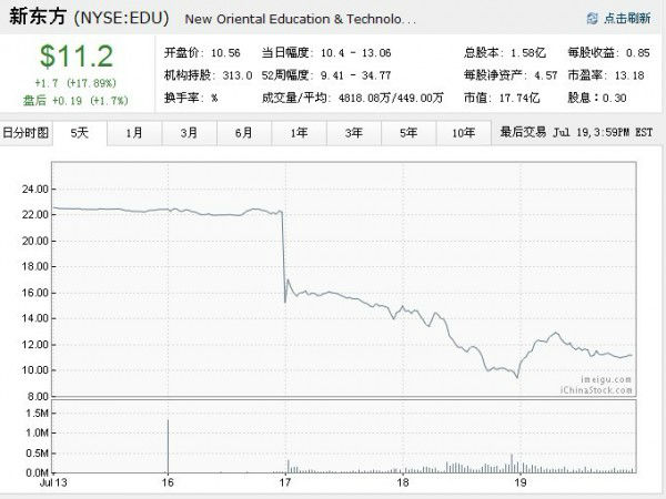 ,奇虎,新东方回应浑水质疑市值回升15%