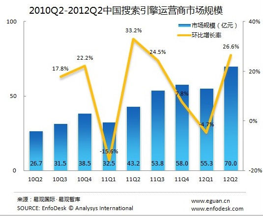 ,搜索引擎,2012Q2中国搜索引擎运营商市场规模达70亿元