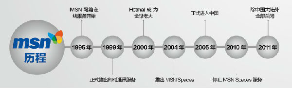 20130406081052569.jpg ,Microsoft,即时通讯,创业者,新浪,人人,社交网络,MSN大败局