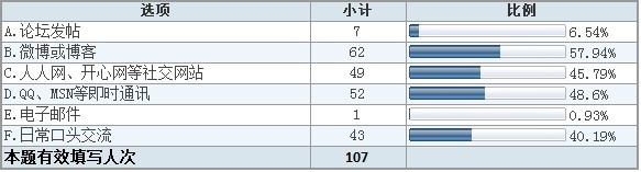 8.jpg ,网民,新浪,社交网络,网络视频,网媒论坛,人人,网络微电影的营销的策略