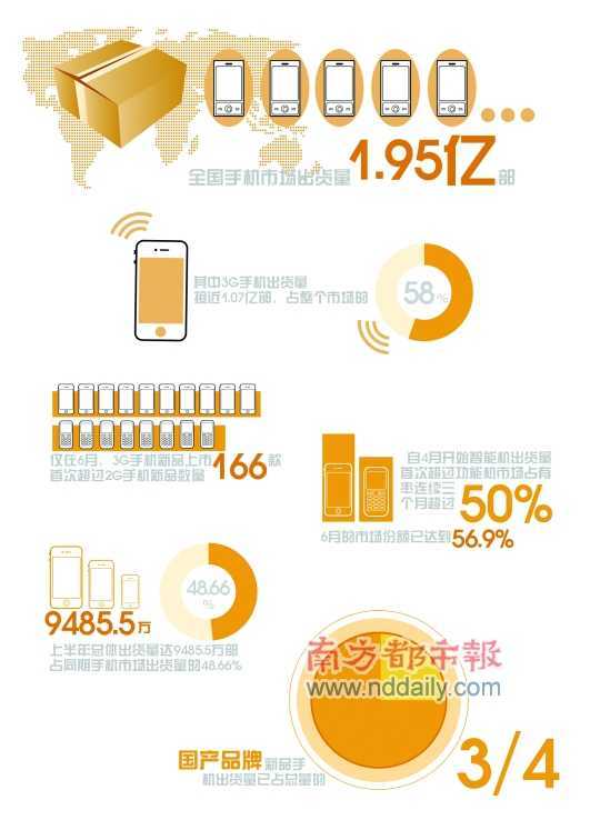 4123645847.jpg ,智能手机,媒体人,操作系统,周鸿祎,雷军,阿里巴巴,我国成智能手机最大消费国 硬件成本降至400元