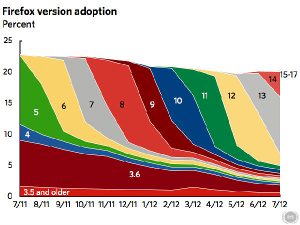 ,平板电脑,操作系统,浏览器,Apple,移动平台,智能手机,随着IE和Chrome的滑落，火狐持续获利