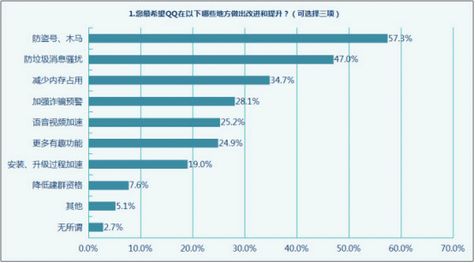 201296165748734.jpg ,网民,网络安全,网友票选最期待QQ功能提升 呼吁安全防护升级