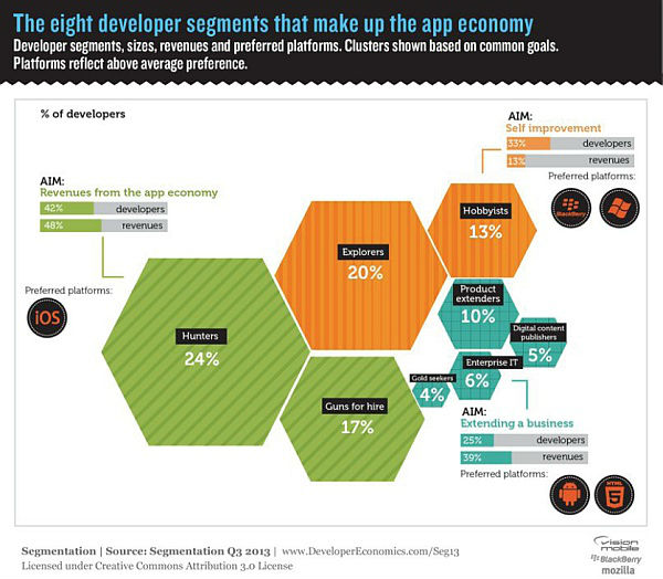 ,移动平台,2013年第三季度移动产业调查报告：八种开发者Style