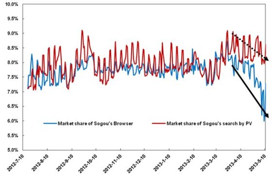 2.jpg ,浏览器,百度,Apple,天灏资本侯晓天:搜狗到底值多少钱