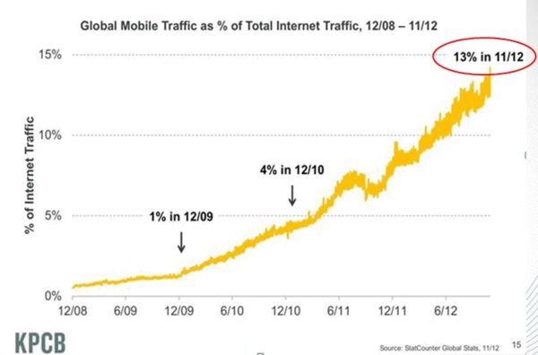 ,移动互联网,移动游戏,移动广告,移动电商,社交网络,移动互联网商业化发展迅速：33%收入来自广告