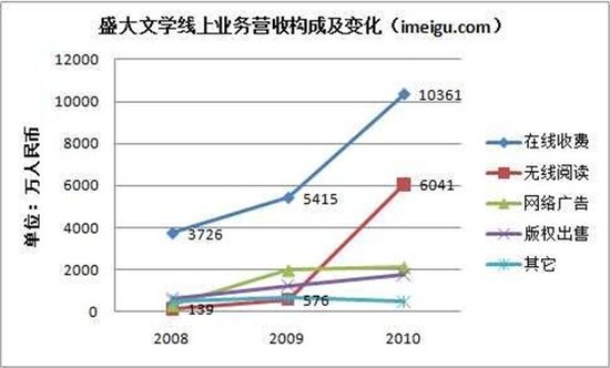 ,盛大,管理层,网络文学,百度,无线应用,起点中文网管理层震荡 创始人与盛大利益失衡