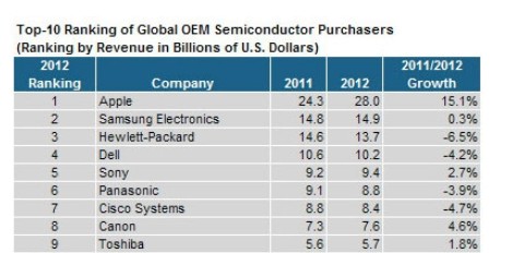 ,Apple,全球最大的芯片购买者仍是— 苹果