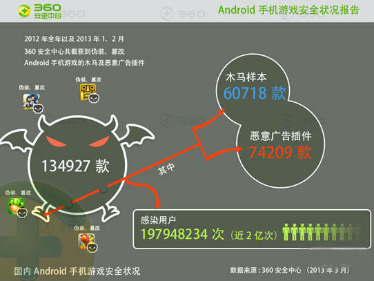 untitled360.jpg ,移动游戏,移动互联网,奇虎,应用商店,网络安全,二维码,水果忍者成“毒王”,手机游戏多安全隐忧