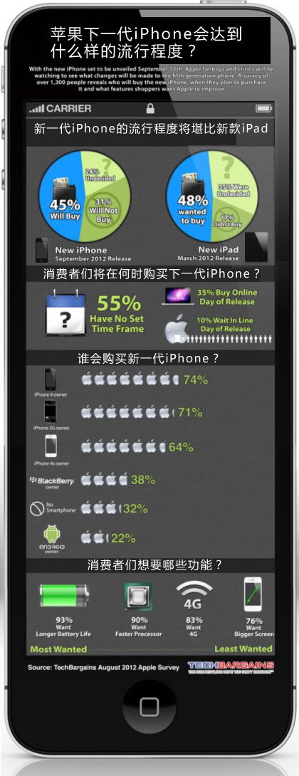 73700046.jpg ,Apple,调查称22%安卓用户准备购买新一代iPhone