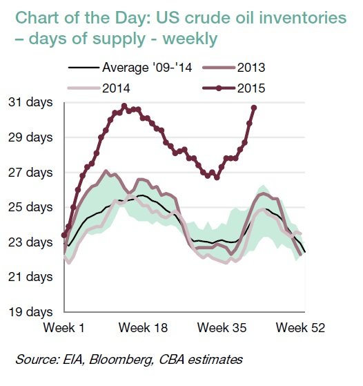 cba-us-crude-oil-inventories-oct-16.jpg ,国际原油价格再次震荡,原油市场逢高出脱?