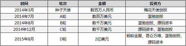 ,互联网金融,投融资盘点——互联网金融领域值得关注的40家公司