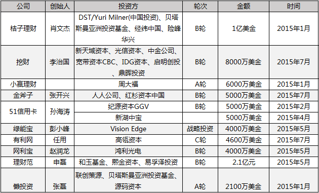 ,互联网金融,投融资盘点——互联网金融领域值得关注的40家公司