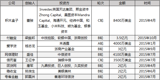 ,互联网金融,投融资盘点——互联网金融领域值得关注的40家公司