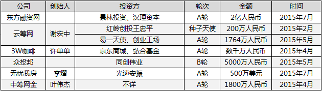 ,互联网金融,投融资盘点——互联网金融领域值得关注的40家公司