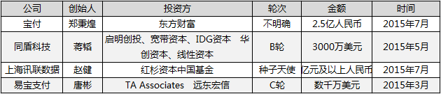 ,互联网金融,投融资盘点——互联网金融领域值得关注的40家公司