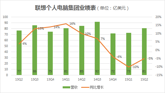 127927452.png ,创始人,腾讯,小米,联想百日新政:一个季度就亏了7亿美元 还能否浴火重生?