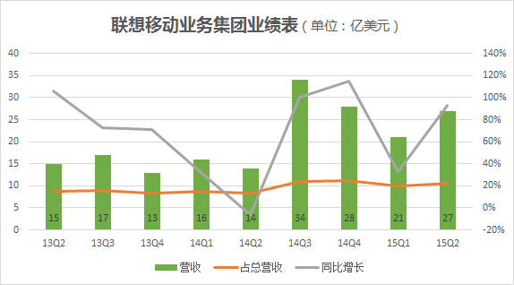 127927680.png ,创始人,腾讯,小米,联想百日新政:一个季度就亏了7亿美元 还能否浴火重生?