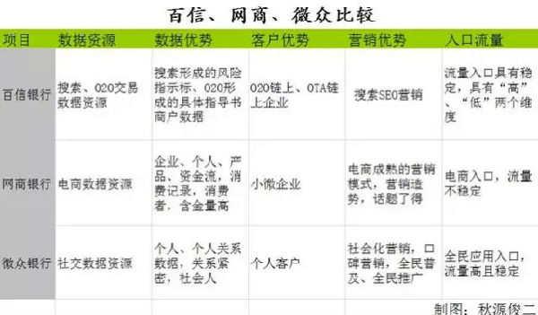 33-15111Q0093QB.jpg ,腾讯,百度,京东,O2O,互联网金融,大数据,百度也要开银行 此次胜券又有多大?