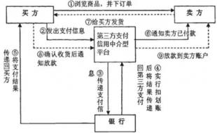 ,最全面第三方支付分类标准