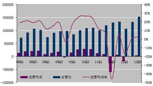 ,阿里巴巴,新浪发布2015年第三季度财报：营收增14%、净利润下滑93%、微博扭亏