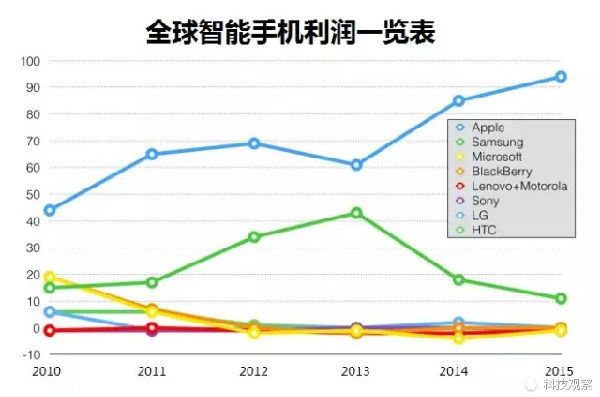 0 (11).jpg ,苹果,iPhone,苹果:利润有所增加 但销量已达顶峰