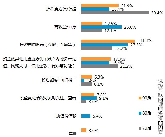 互联网理财.jpg ,互联网金融,网络青年造就金融新现象 80后90后成互联网理财中坚力量