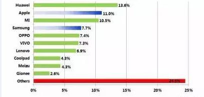 3ED867D4C44ACED5B48F97AA7EEC8106.png ,小米,苹果,国产机成2015中国智能机主流