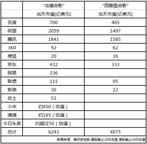 ,小米,“乌镇大合影”中的巨头们当天总市值超过了4000亿大关