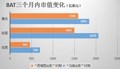 ,小米,“乌镇大合影”中的巨头们当天总市值超过了4000亿大关