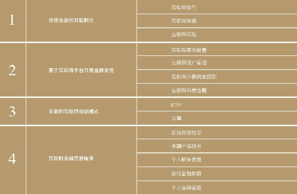 互联网金融业务产品类别.jpg ,投资人,互联网金融,e租宝大大财富玖富小金票点融团团赚靠谱?P2P众筹获正名