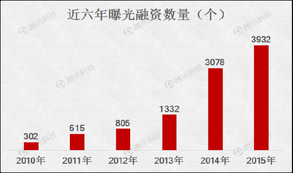 ,雷军,投资人,腾讯,Star VC,O2O,2015创业融资大盘点：O2O是最大热门