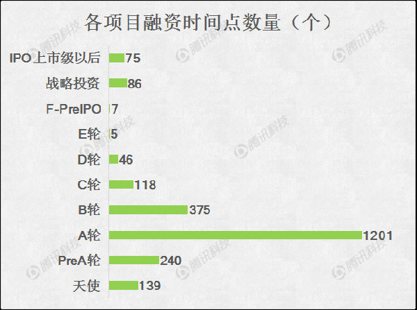 ,雷军,投资人,腾讯,Star VC,O2O,2015创业融资大盘点：O2O是最大热门