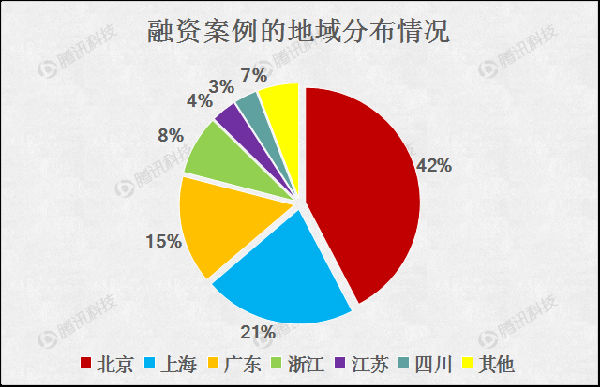 129582346.png ,雷军,投资人,腾讯,Star VC,O2O,2015创业融资数据大盘点