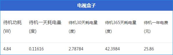 image (12).jpg ,看电视盒子费电竟如此耗电 九大家电待机功耗实测