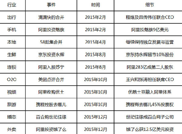 ,刘强东,腾讯,阿里巴巴,百度,盘点2015年下的中国互联网：整合并购与私有化回归