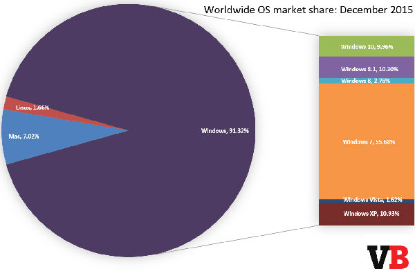 ,微软,Windows 10以低于10%市场份额告别2015 操作系统市场现状大起底