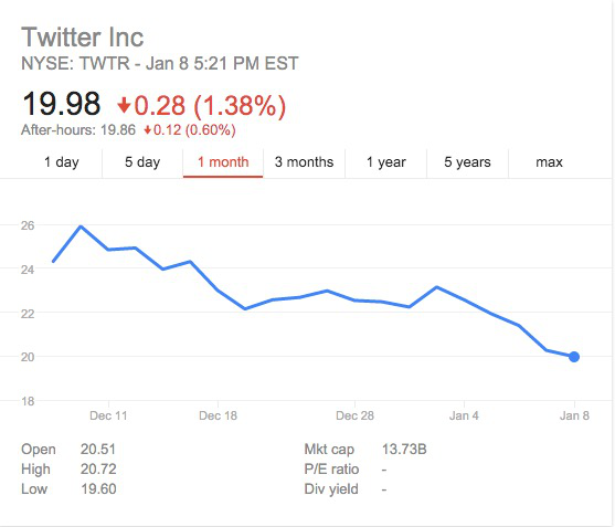 ,微软,Twitter,社交网络,股价跌至新低，推特前景堪忧