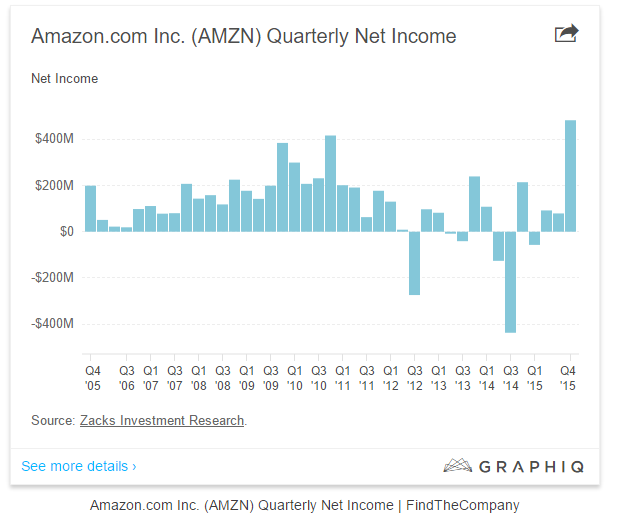 QQ图片20160129234907.png ,亚马逊上季度利润创纪录,但股价仍大跌