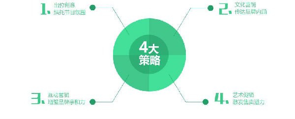 电商营销四大重点